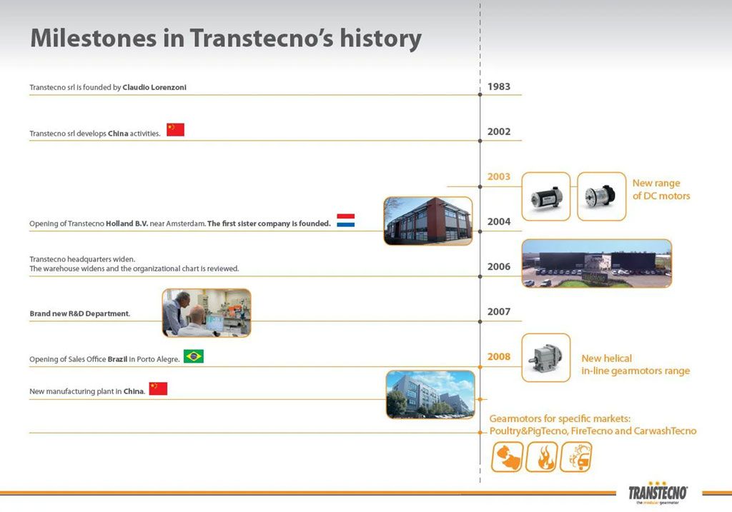 Milestones: la cronología de Transtecno