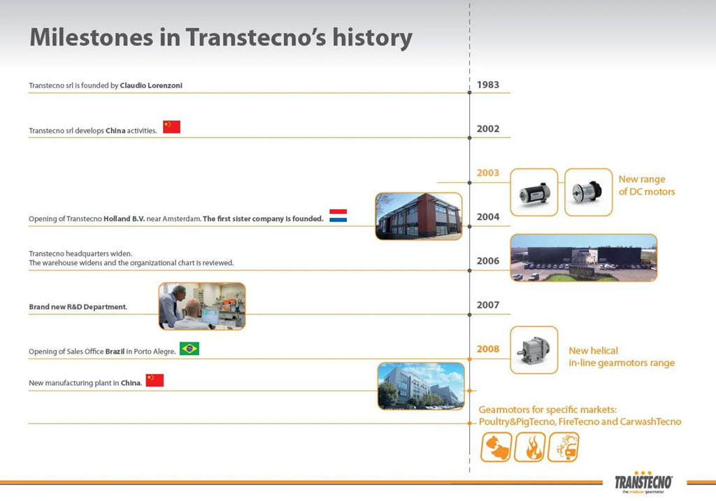 Milestones: l’histoire de Transtecno - 24 septembre 2023